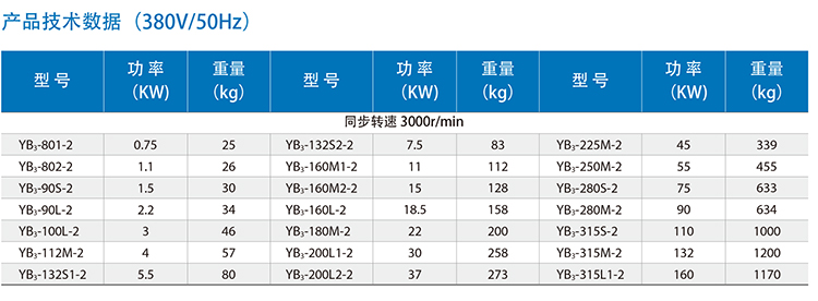 Technical data of YB3 series flameproof three-phase asynchronous motor